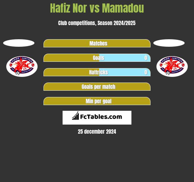 Hafiz Nor vs Mamadou h2h player stats