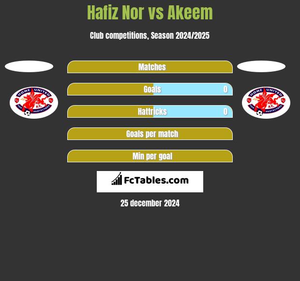 Hafiz Nor vs Akeem h2h player stats