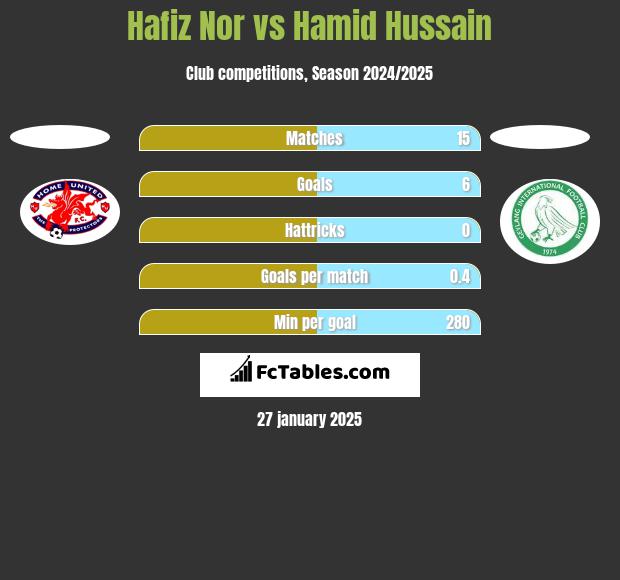 Hafiz Nor vs Hamid Hussain h2h player stats