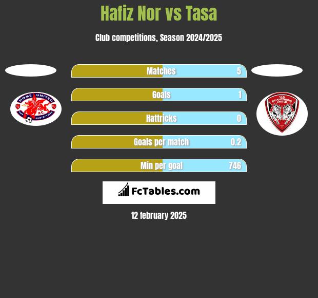 Hafiz Nor vs Tasa h2h player stats