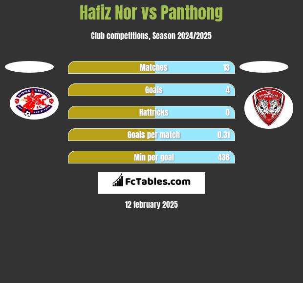 Hafiz Nor vs Panthong h2h player stats