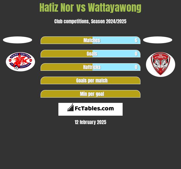 Hafiz Nor vs Wattayawong h2h player stats