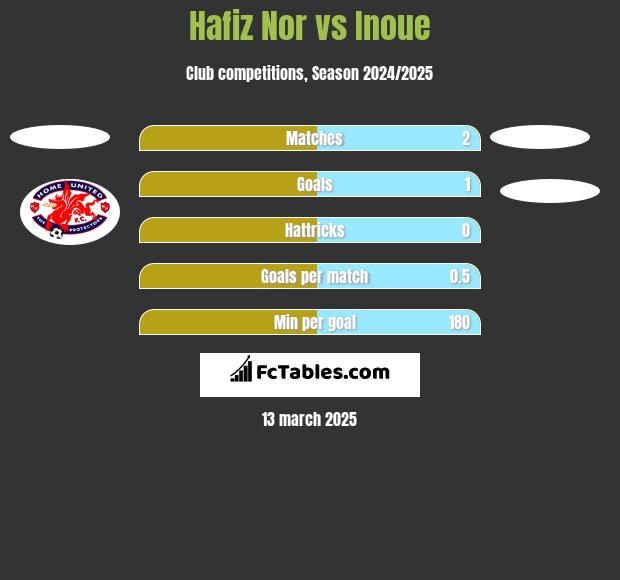 Hafiz Nor vs Inoue h2h player stats