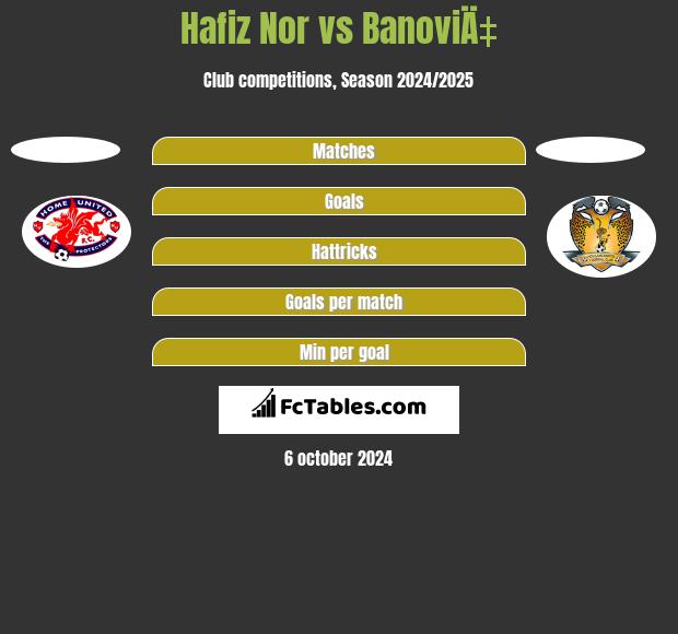 Hafiz Nor vs BanoviÄ‡ h2h player stats