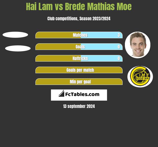 Hai Lam vs Brede Mathias Moe h2h player stats