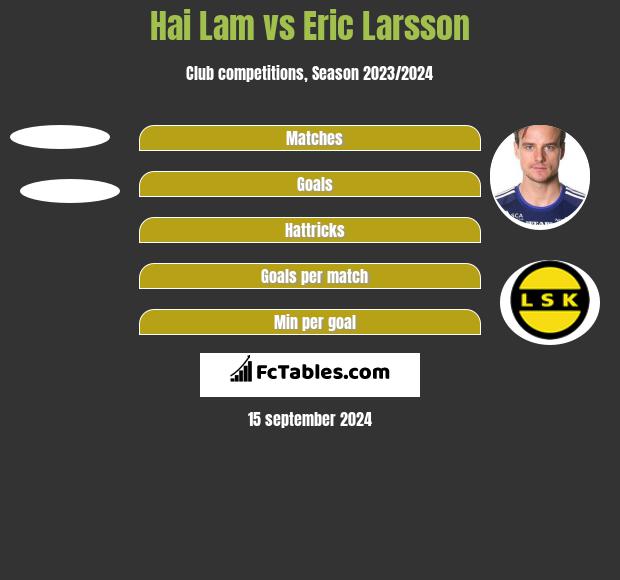 Hai Lam vs Eric Larsson h2h player stats