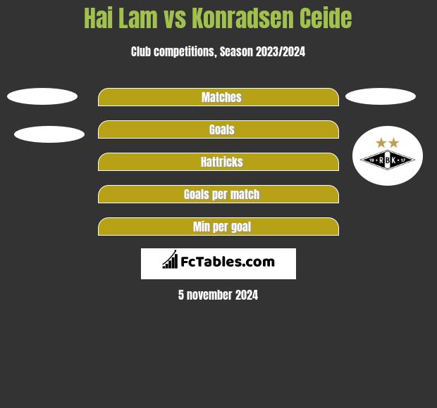 Hai Lam vs Konradsen Ceide h2h player stats