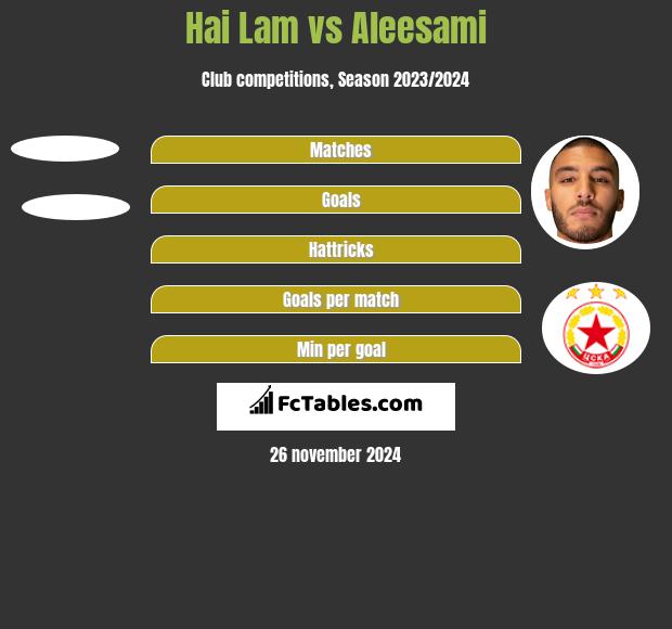 Hai Lam vs Aleesami h2h player stats