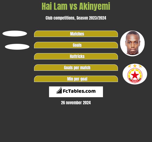 Hai Lam vs Akinyemi h2h player stats