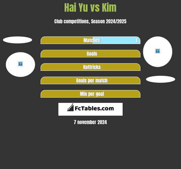 Hai Yu vs Kim h2h player stats