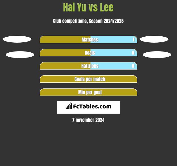 Hai Yu vs Lee h2h player stats