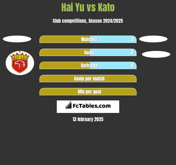 Hai Yu vs Kato h2h player stats