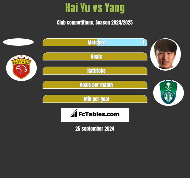 Hai Yu vs Yang h2h player stats