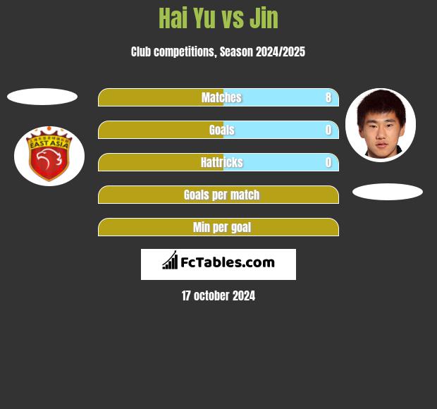 Hai Yu vs Jin h2h player stats