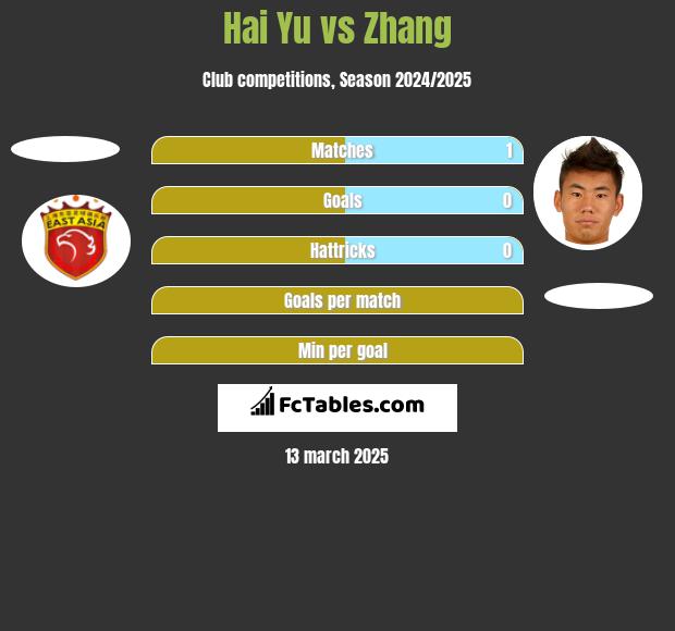 Hai Yu vs Zhang h2h player stats