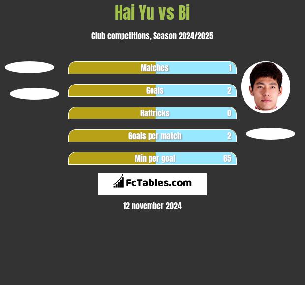 Hai Yu vs Bi h2h player stats