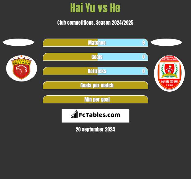 Hai Yu vs He h2h player stats