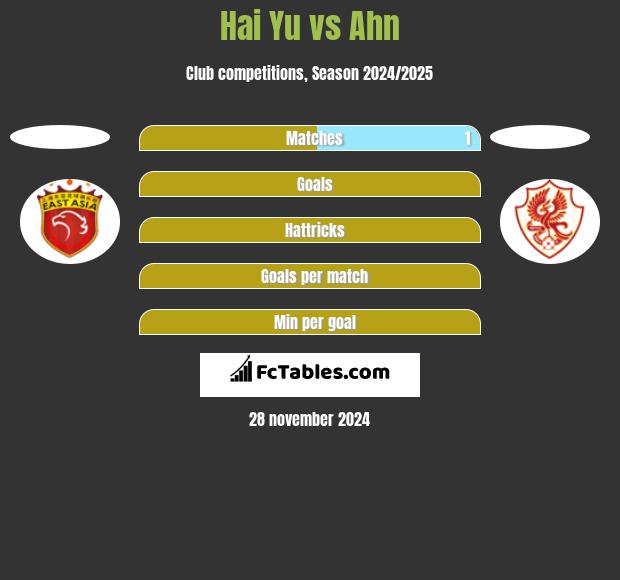 Hai Yu vs Ahn h2h player stats