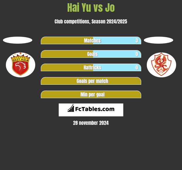 Hai Yu vs Jo h2h player stats