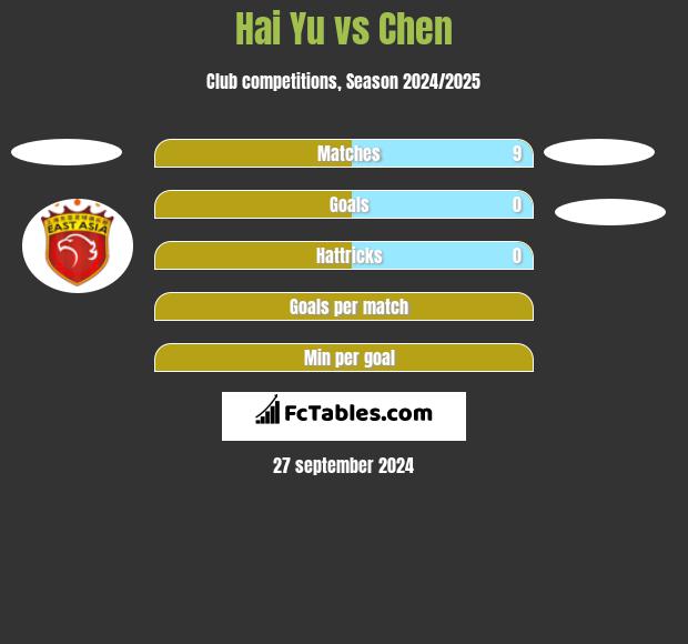 Hai Yu vs Chen h2h player stats