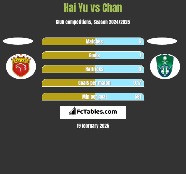 Hai Yu vs Chan h2h player stats