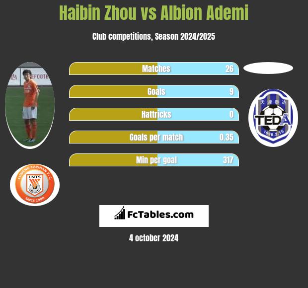 Haibin Zhou vs Albion Ademi h2h player stats