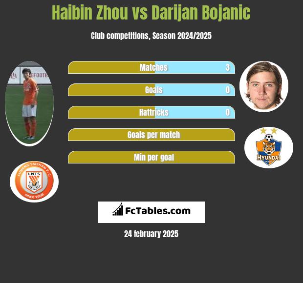 Haibin Zhou vs Darijan Bojanic h2h player stats