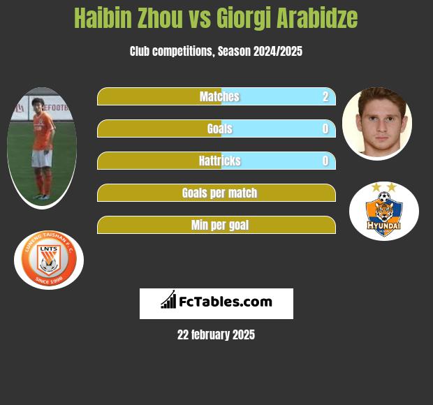 Haibin Zhou vs Giorgi Arabidze h2h player stats