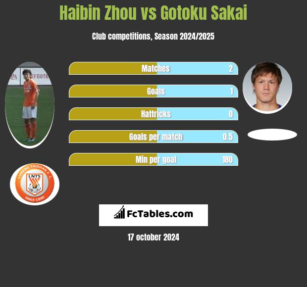 Haibin Zhou vs Gotoku Sakai h2h player stats