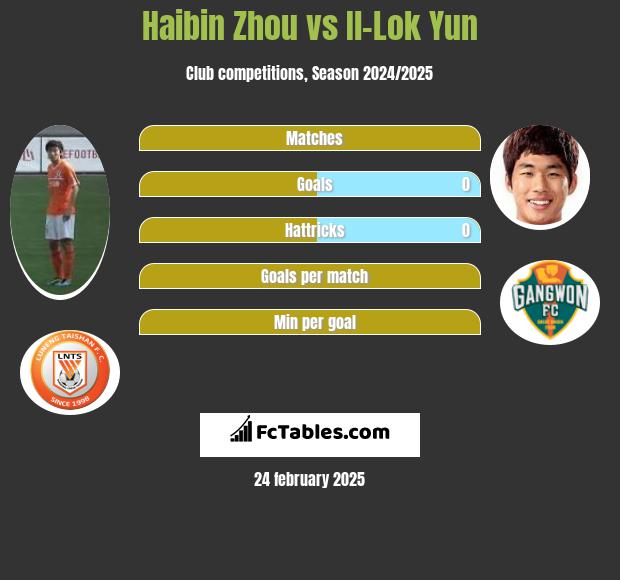 Haibin Zhou vs Il-Lok Yun h2h player stats