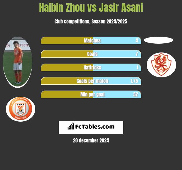 Haibin Zhou vs Jasir Asani h2h player stats