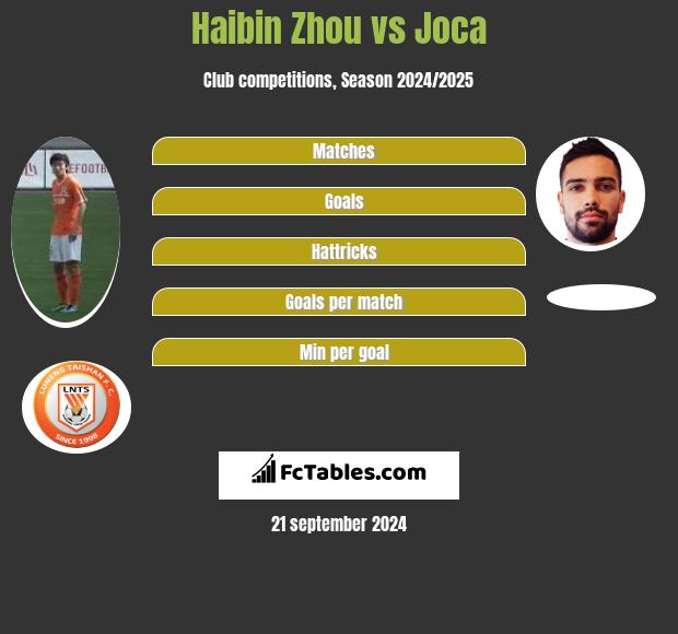 Haibin Zhou vs Joca h2h player stats