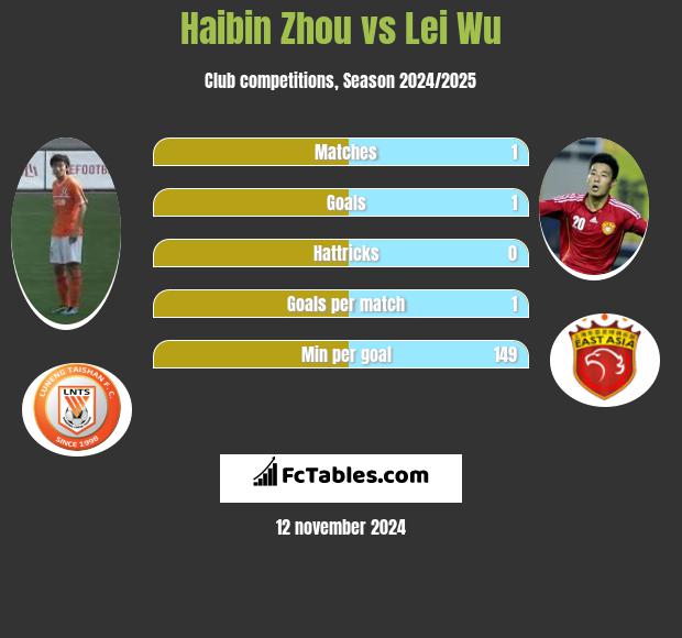 Haibin Zhou vs Lei Wu h2h player stats