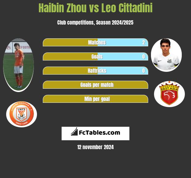 Haibin Zhou vs Leo Cittadini h2h player stats