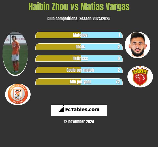 Haibin Zhou vs Matias Vargas h2h player stats