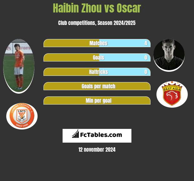 Haibin Zhou vs Oscar h2h player stats