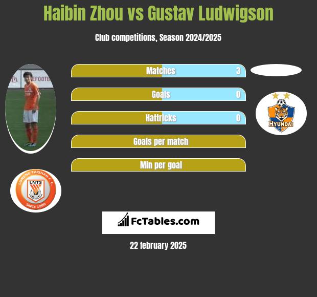 Haibin Zhou vs Gustav Ludwigson h2h player stats