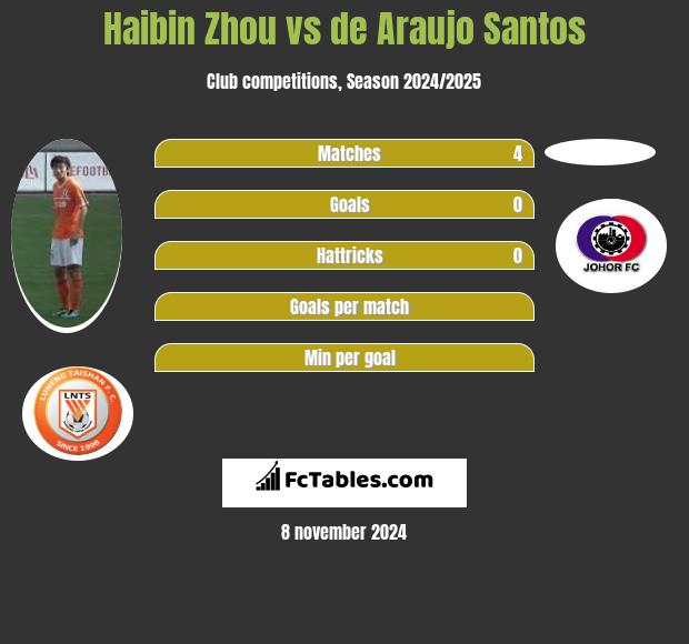 Haibin Zhou vs de Araujo Santos h2h player stats