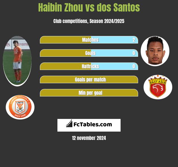 Haibin Zhou vs dos Santos h2h player stats