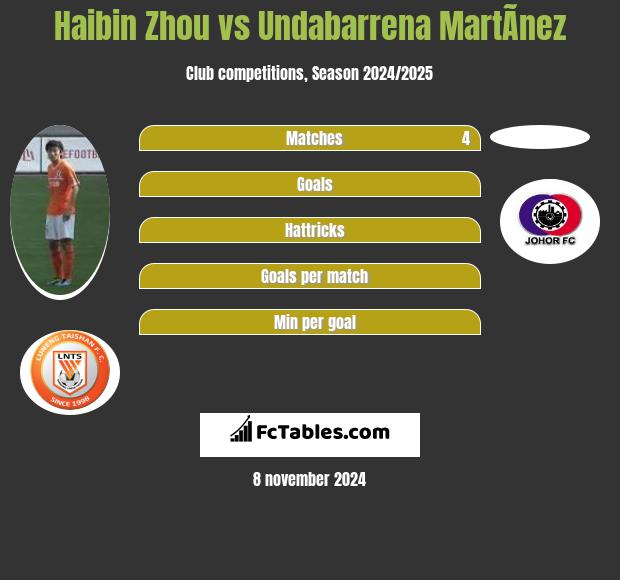 Haibin Zhou vs Undabarrena MartÃ­nez h2h player stats