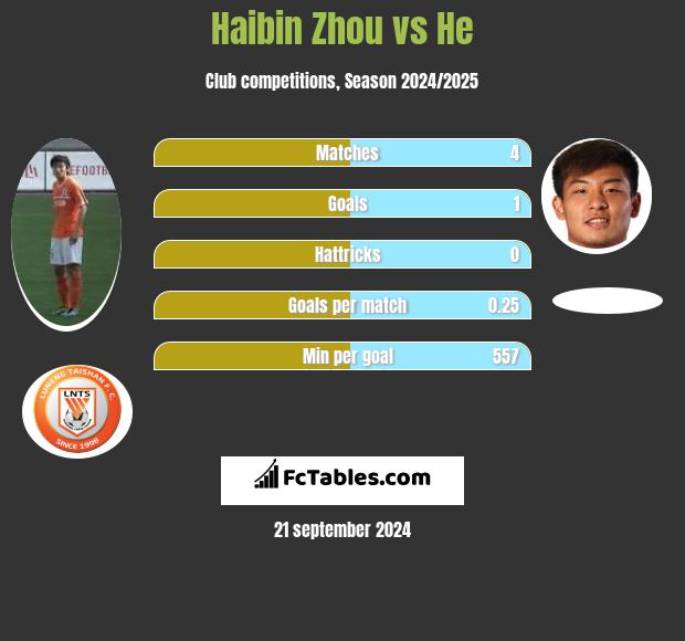 Haibin Zhou vs He h2h player stats