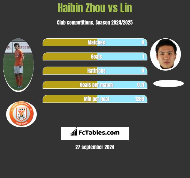 Haibin Zhou vs Lin h2h player stats