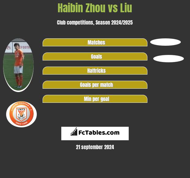 Haibin Zhou vs Liu h2h player stats