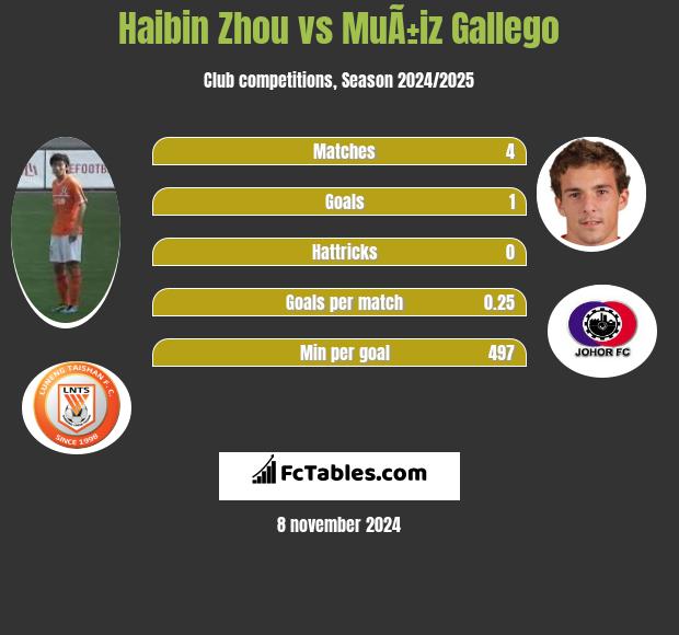 Haibin Zhou vs MuÃ±iz Gallego h2h player stats