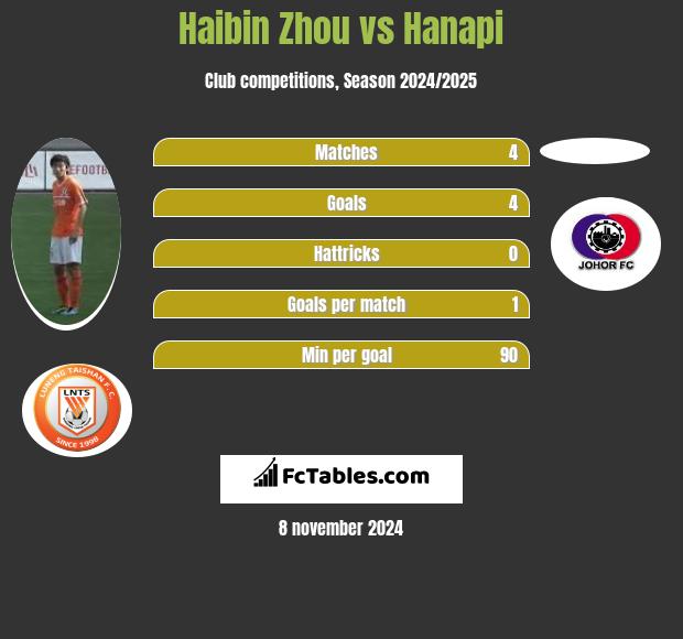 Haibin Zhou vs Hanapi h2h player stats