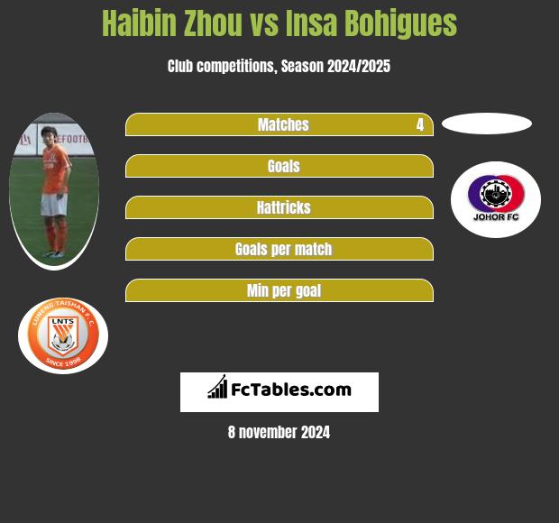 Haibin Zhou vs Insa Bohigues h2h player stats