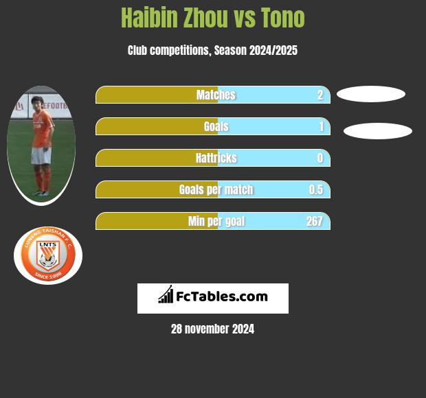 Haibin Zhou vs Tono h2h player stats