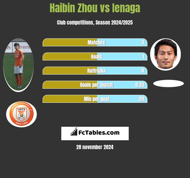 Haibin Zhou vs Ienaga h2h player stats