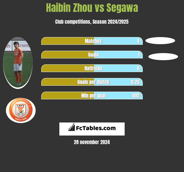 Haibin Zhou vs Segawa h2h player stats