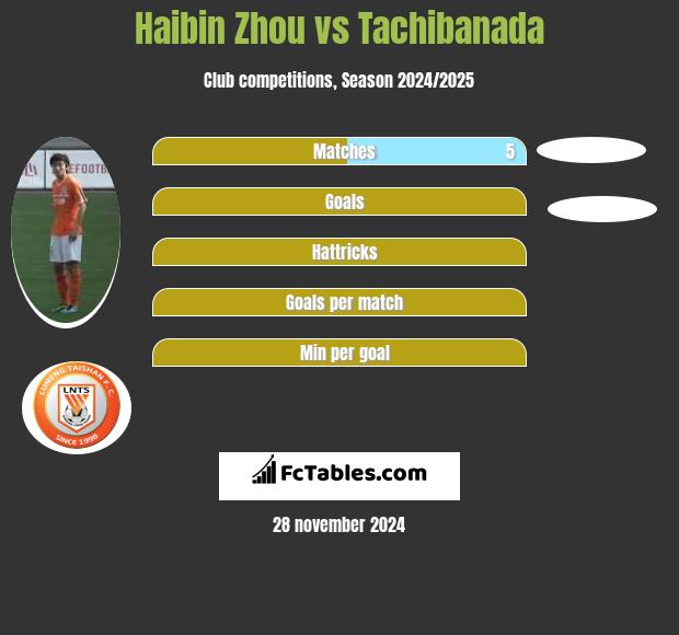 Haibin Zhou vs Tachibanada h2h player stats